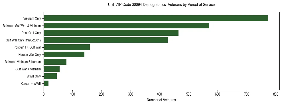 Horizontal bar chart showing veteran distribution by period of military service in US ZIP Code 30094, based on 2023 ACS data.