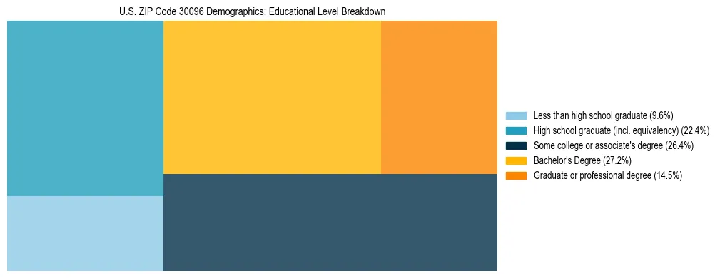 Treemap chart illustrating the educational attainment breakdown for population 25 years and over in US ZIP Code 30096.