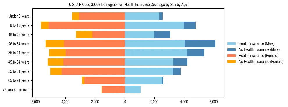 Pyramid chart showing health insurance coverage by age and sex in US ZIP Code 30096.