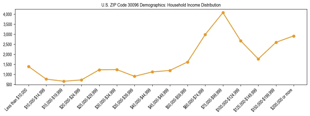 Horizontal bar chart showing household income distribution in US ZIP Code 30096.
