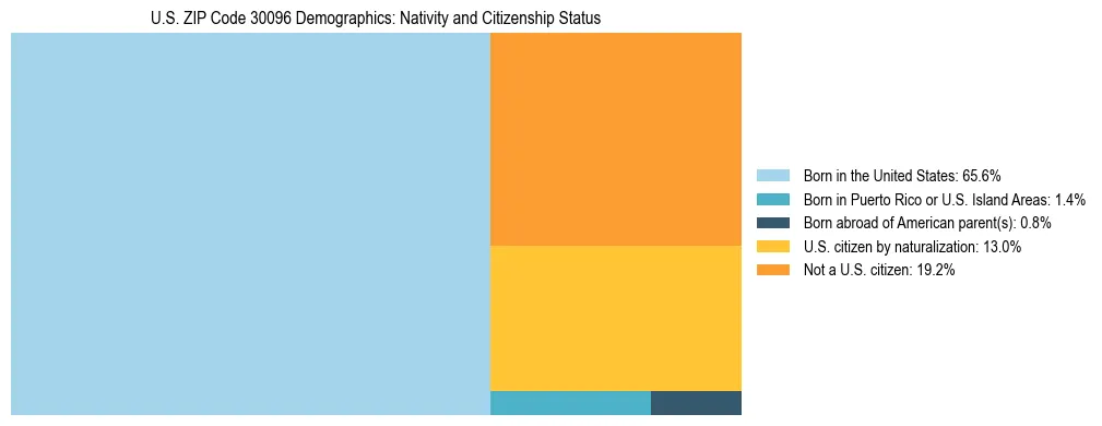 Treemap showing the population distribution by nativity and citizenship status in US ZIP Code 30096 based on U.S. Census data.