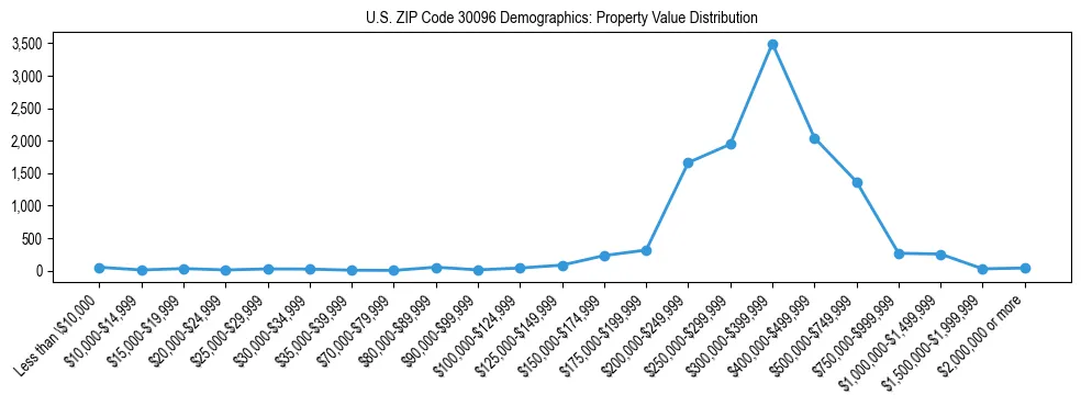 Line chart showing the distribution of property values for owner-occupied housing units in US ZIP Code 30096.