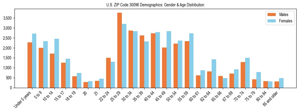 Bar chart showing the population distribution of US ZIP Code 30096 by age group and gender, based on 2023 ACS data.