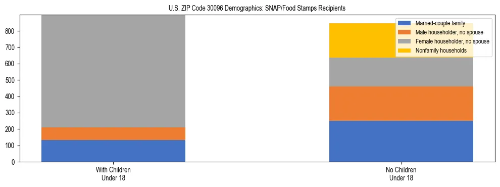 Stacked bar chart showing SNAP/Food Stamps recipient household composition by presence of children under 18 in US ZIP Code 30096, based on 2023 ACS data.