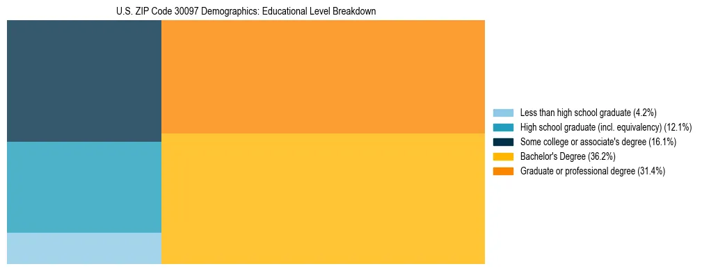 Treemap chart illustrating the educational attainment breakdown for population 25 years and over in US ZIP Code 30097.