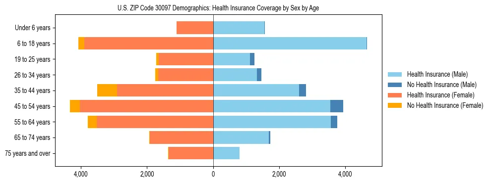 Pyramid chart showing health insurance coverage by age and sex in US ZIP Code 30097.
