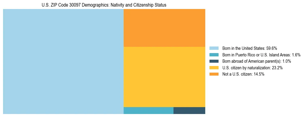 Treemap showing the population distribution by nativity and citizenship status in US ZIP Code 30097 based on U.S. Census data.