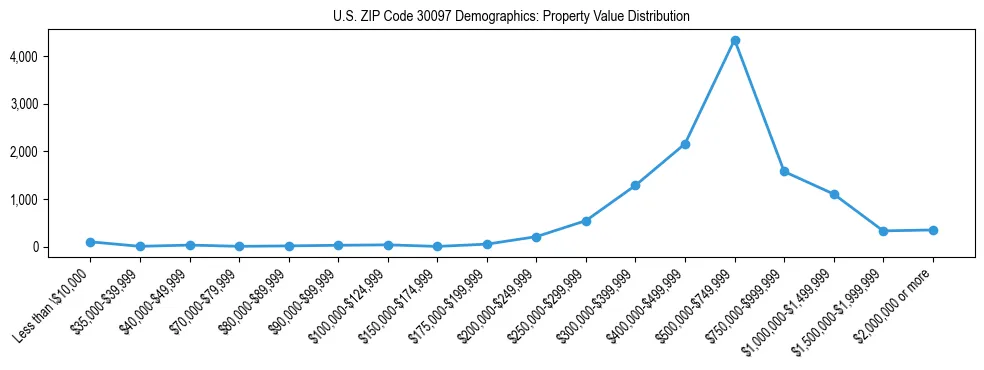 Line chart showing the distribution of property values for owner-occupied housing units in US ZIP Code 30097.