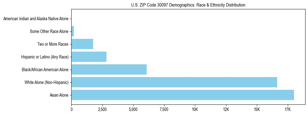Race and Ethnicity Distribution Chart for US ZIP Code 30097