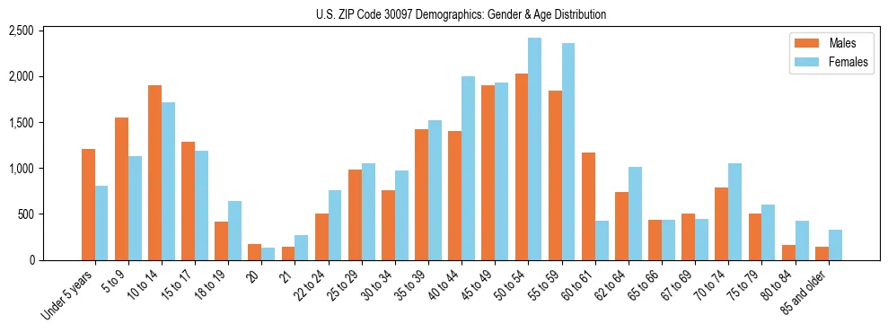 Bar chart showing the population distribution of US ZIP Code 30097 by age group and gender, based on 2023 ACS data.