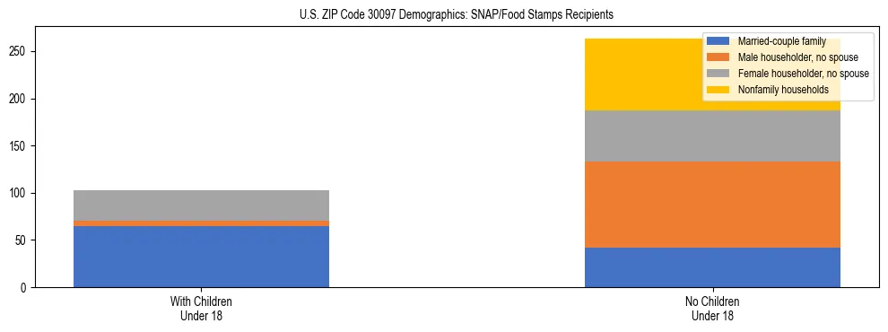 Stacked bar chart showing SNAP/Food Stamps recipient household composition by presence of children under 18 in US ZIP Code 30097, based on 2023 ACS data.