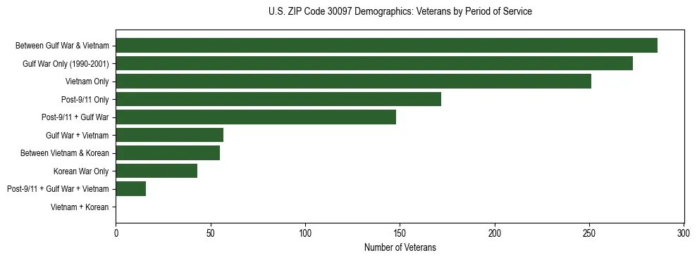 Horizontal bar chart showing veteran distribution by period of military service in US ZIP Code 30097, based on 2023 ACS data.