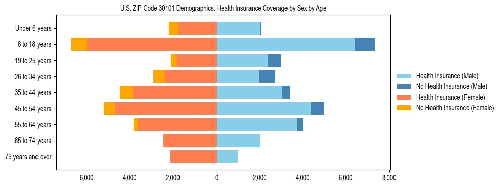 Pyramid chart showing health insurance coverage by age and sex in US ZIP Code 30101.