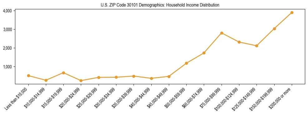 Horizontal bar chart showing household income distribution in US ZIP Code 30101.