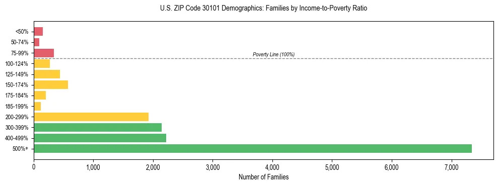 Horizontal bar chart showing family distribution by income-to-poverty ratio in US ZIP Code 30101, based on 2023 ACS data.