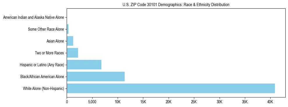 Race and Ethnicity Distribution Chart for US ZIP Code 30101
