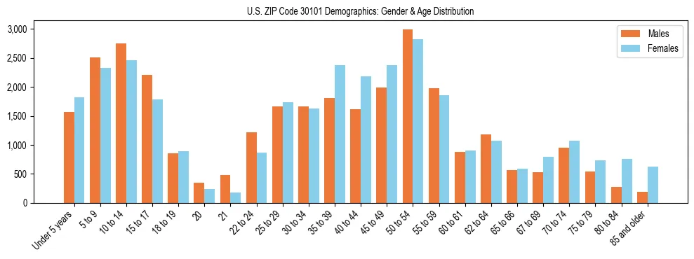 Bar chart showing the population distribution of US ZIP Code 30101 by age group and gender, based on 2023 ACS data.