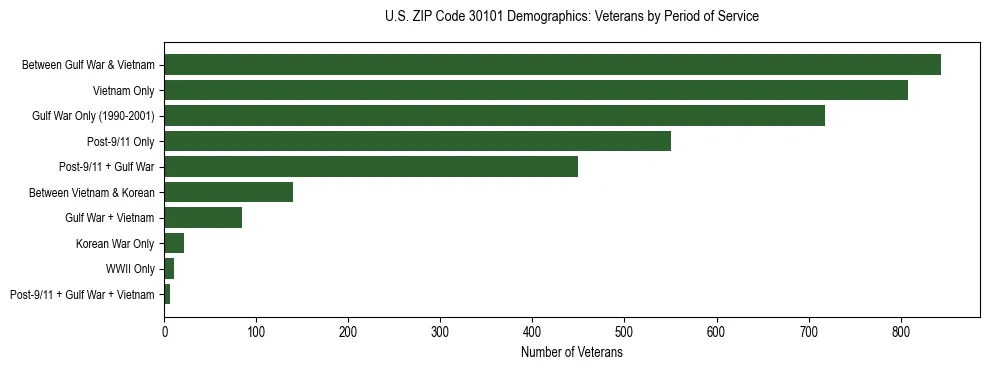 Horizontal bar chart showing veteran distribution by period of military service in US ZIP Code 30101, based on 2023 ACS data.
