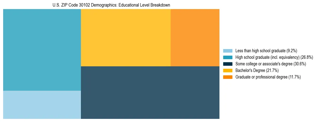 Treemap chart illustrating the educational attainment breakdown for population 25 years and over in US ZIP Code 30102.