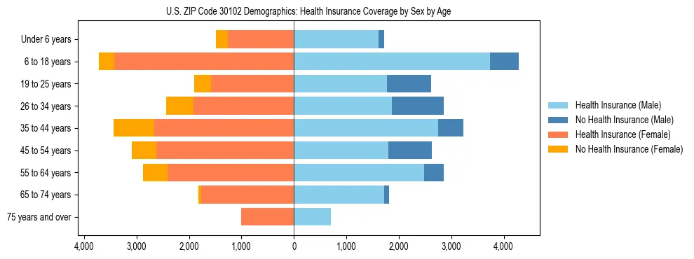 Pyramid chart showing health insurance coverage by age and sex in US ZIP Code 30102.