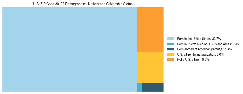 Treemap showing the population distribution by nativity and citizenship status in US ZIP Code 30102 based on U.S. Census data.