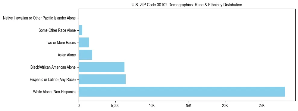 Race and Ethnicity Distribution Chart for US ZIP Code 30102