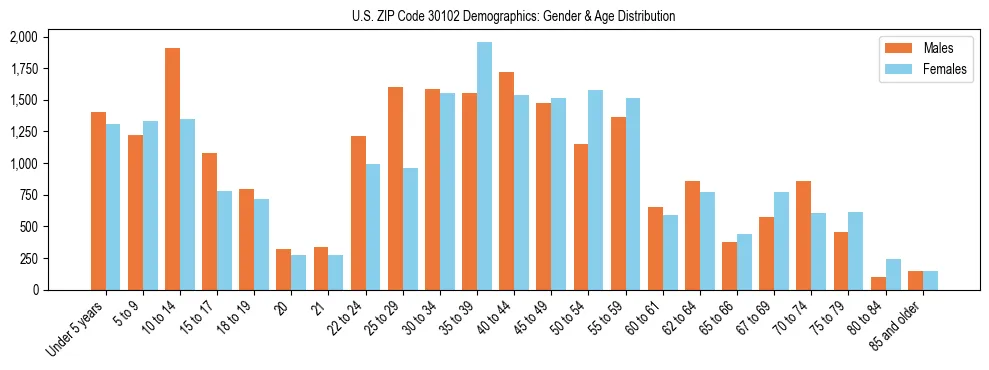 Bar chart showing the population distribution of US ZIP Code 30102 by age group and gender, based on 2023 ACS data.