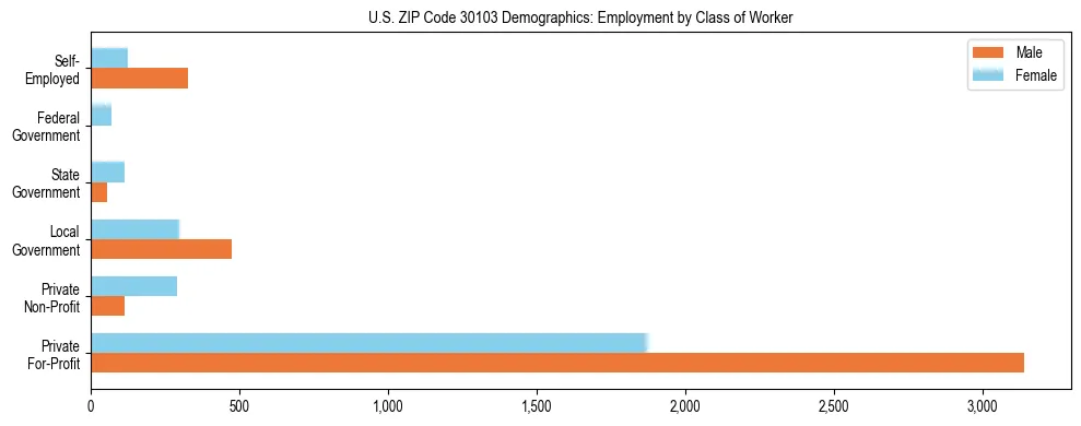 Horizontal bar chart showing employment distribution by class of worker and gender in US ZIP Code 30103, based on 2023 ACS data.
