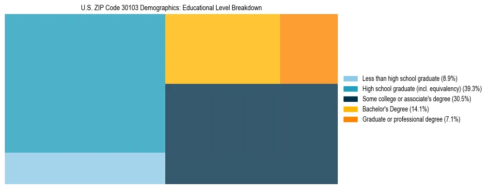 Treemap chart illustrating the educational attainment breakdown for population 25 years and over in US ZIP Code 30103.