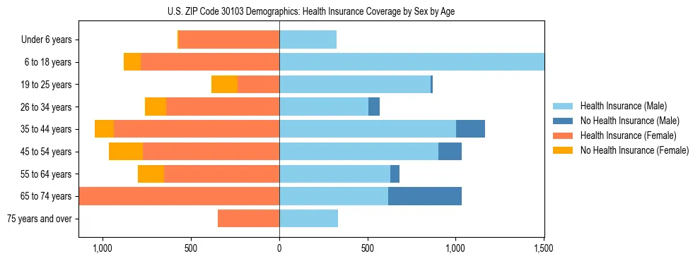 Pyramid chart showing health insurance coverage by age and sex in US ZIP Code 30103.
