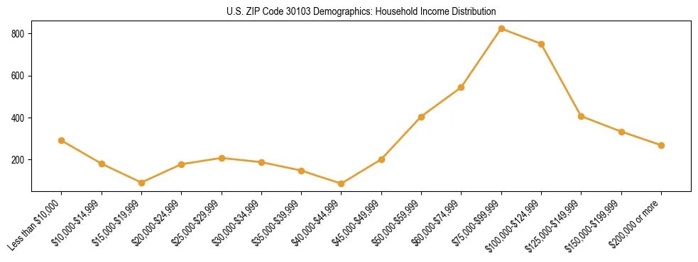 Horizontal bar chart showing household income distribution in US ZIP Code 30103.