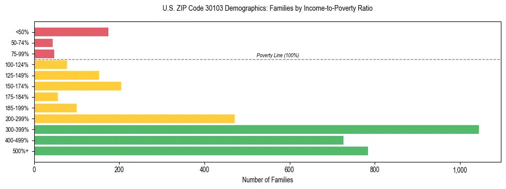 Horizontal bar chart showing family distribution by income-to-poverty ratio in US ZIP Code 30103, based on 2023 ACS data.