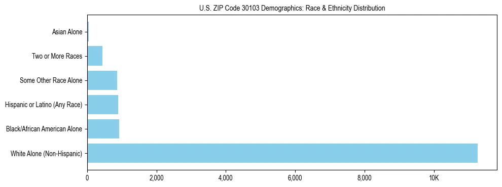 Race and Ethnicity Distribution Chart for US ZIP Code 30103