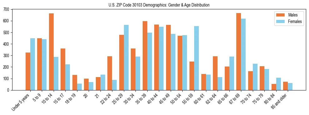 Bar chart showing the population distribution of US ZIP Code 30103 by age group and gender, based on 2023 ACS data.