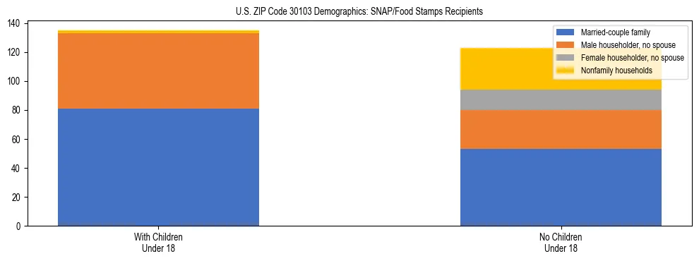 Stacked bar chart showing SNAP/Food Stamps recipient household composition by presence of children under 18 in US ZIP Code 30103, based on 2023 ACS data.
