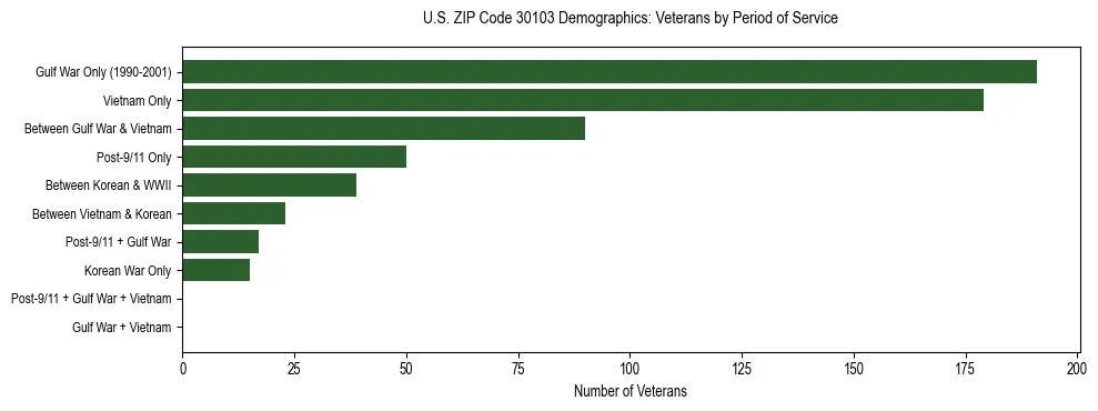Horizontal bar chart showing veteran distribution by period of military service in US ZIP Code 30103, based on 2023 ACS data.