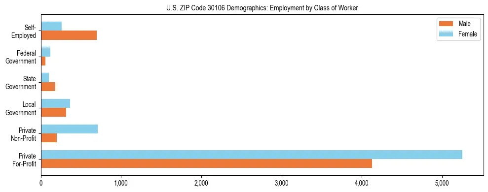Horizontal bar chart showing employment distribution by class of worker and gender in US ZIP Code 30106, based on 2023 ACS data.