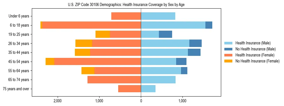 Pyramid chart showing health insurance coverage by age and sex in US ZIP Code 30106.