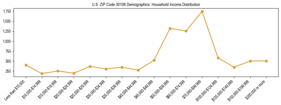 Horizontal bar chart showing household income distribution in US ZIP Code 30106.