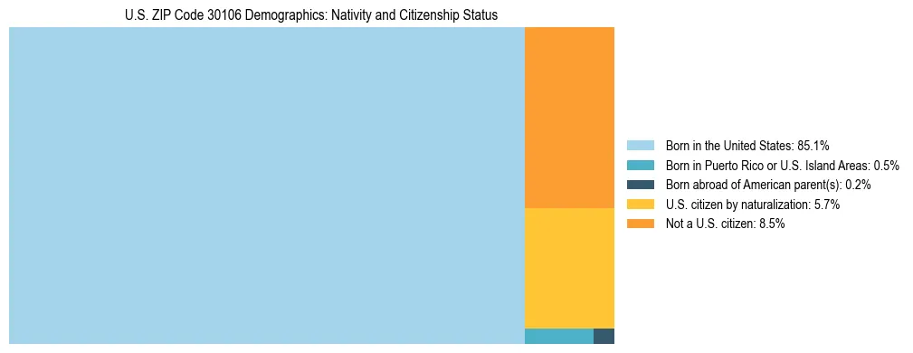 Treemap showing the population distribution by nativity and citizenship status in US ZIP Code 30106 based on U.S. Census data.
