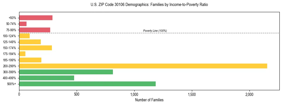 Horizontal bar chart showing family distribution by income-to-poverty ratio in US ZIP Code 30106, based on 2023 ACS data.