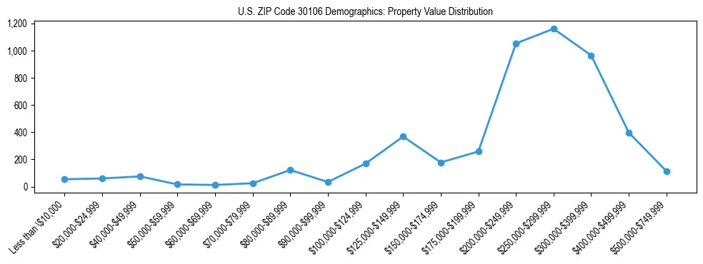 Line chart showing the distribution of property values for owner-occupied housing units in US ZIP Code 30106.