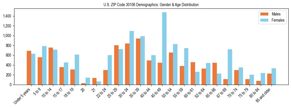Bar chart showing the population distribution of US ZIP Code 30106 by age group and gender, based on 2023 ACS data.