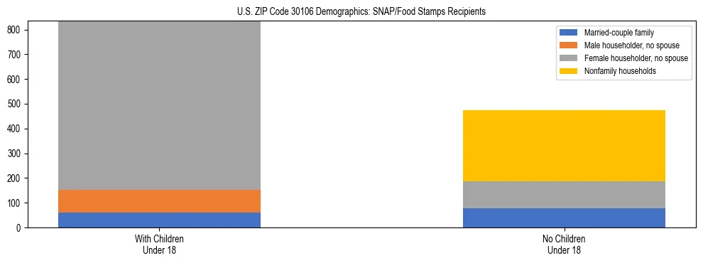 Stacked bar chart showing SNAP/Food Stamps recipient household composition by presence of children under 18 in US ZIP Code 30106, based on 2023 ACS data.