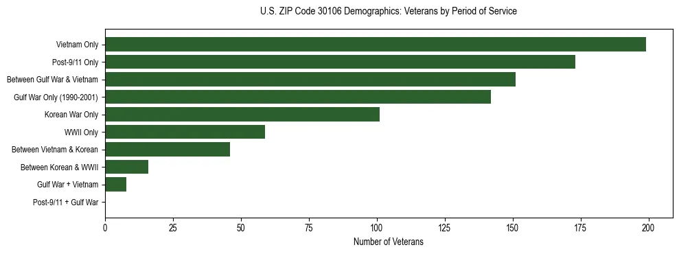 Horizontal bar chart showing veteran distribution by period of military service in US ZIP Code 30106, based on 2023 ACS data.