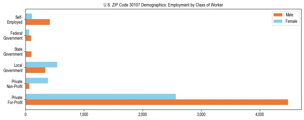 Horizontal bar chart showing employment distribution by class of worker and gender in US ZIP Code 30107, based on 2023 ACS data.
