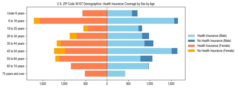 Pyramid chart showing health insurance coverage by age and sex in US ZIP Code 30107.