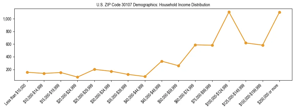 Horizontal bar chart showing household income distribution in US ZIP Code 30107.