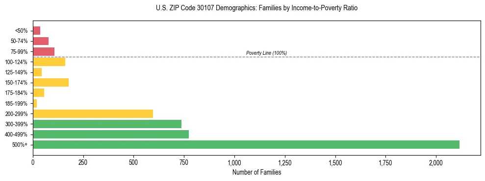 Horizontal bar chart showing family distribution by income-to-poverty ratio in US ZIP Code 30107, based on 2023 ACS data.