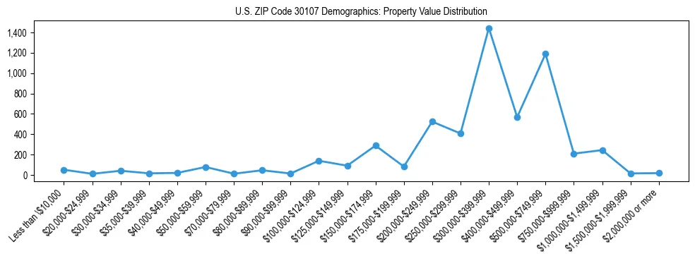 Line chart showing the distribution of property values for owner-occupied housing units in US ZIP Code 30107.